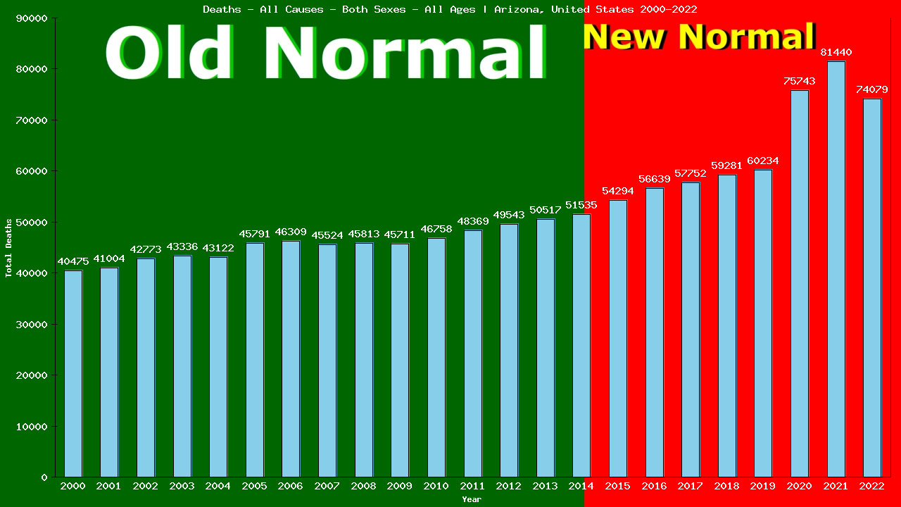 Graph showing Deaths - All Causes - Both Sexes - Of All Ages | Arizona, United-states